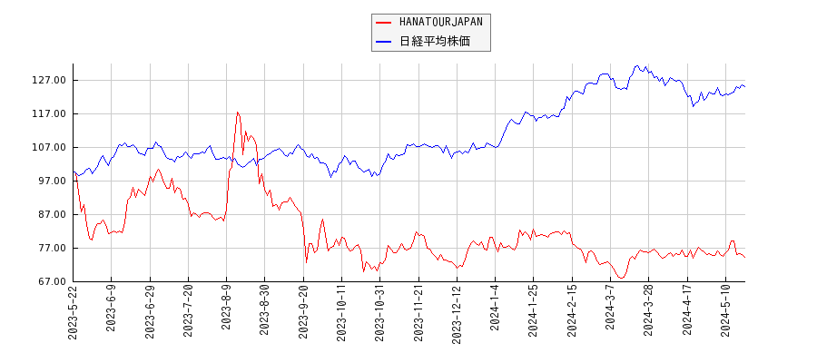 HANATOURJAPANと日経平均株価のパフォーマンス比較チャート