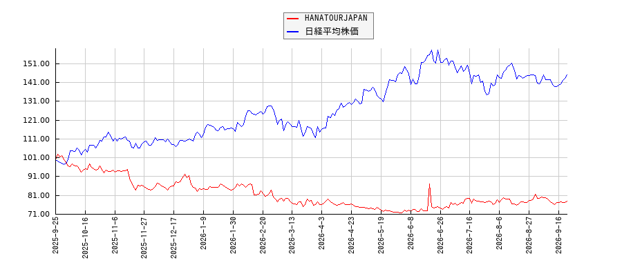 HANATOURJAPANと日経平均株価のパフォーマンス比較チャート