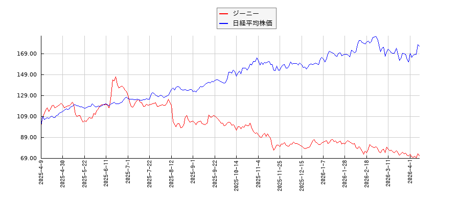 ジーニーと日経平均株価のパフォーマンス比較チャート
