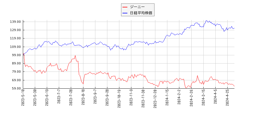 ジーニーと日経平均株価のパフォーマンス比較チャート