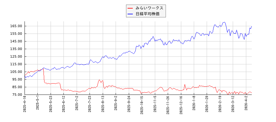 みらいワークスと日経平均株価のパフォーマンス比較チャート