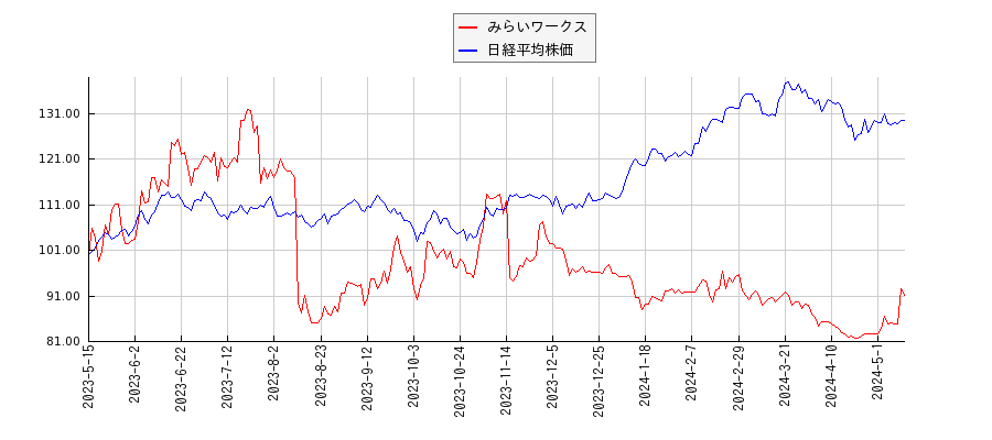 みらいワークスと日経平均株価のパフォーマンス比較チャート