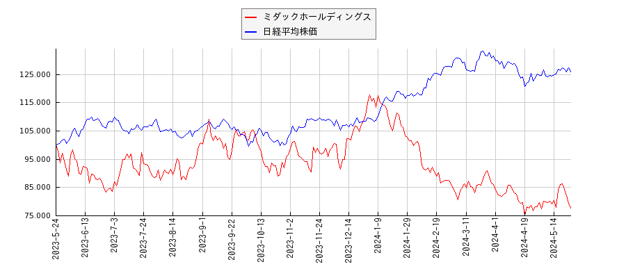 ミダックホールディングスと日経平均株価のパフォーマンス比較チャート