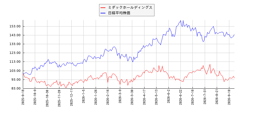 ミダックホールディングスと日経平均株価のパフォーマンス比較チャート