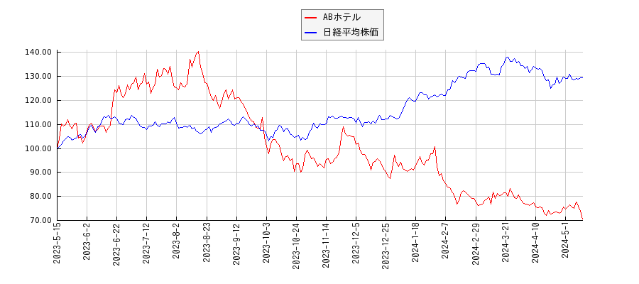 ABホテルと日経平均株価のパフォーマンス比較チャート