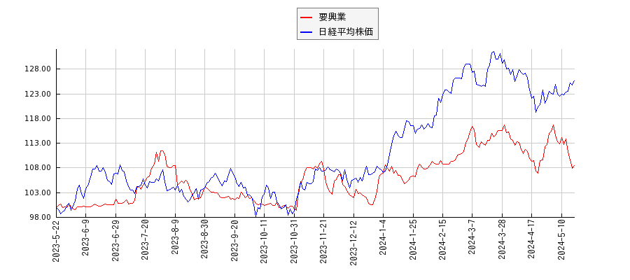 要興業と日経平均株価のパフォーマンス比較チャート