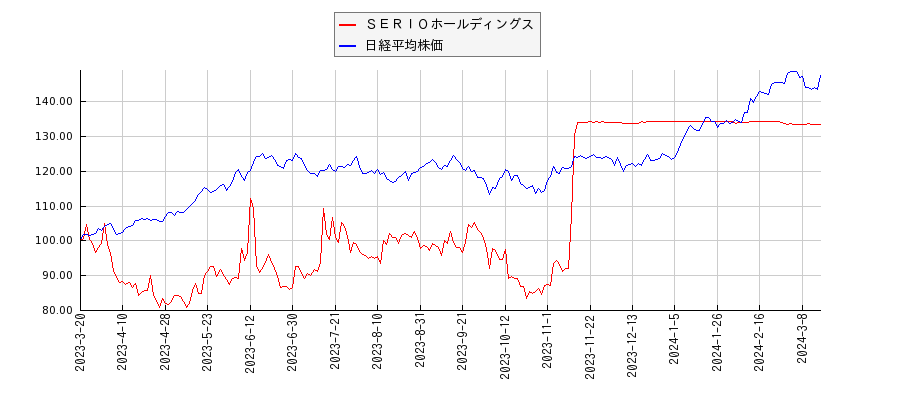ＳＥＲＩＯホールディングスと日経平均株価のパフォーマンス比較チャート