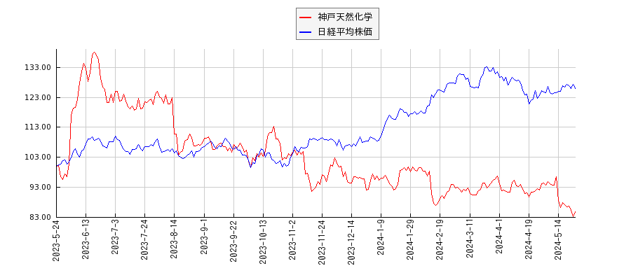 神戸天然化学と日経平均株価のパフォーマンス比較チャート