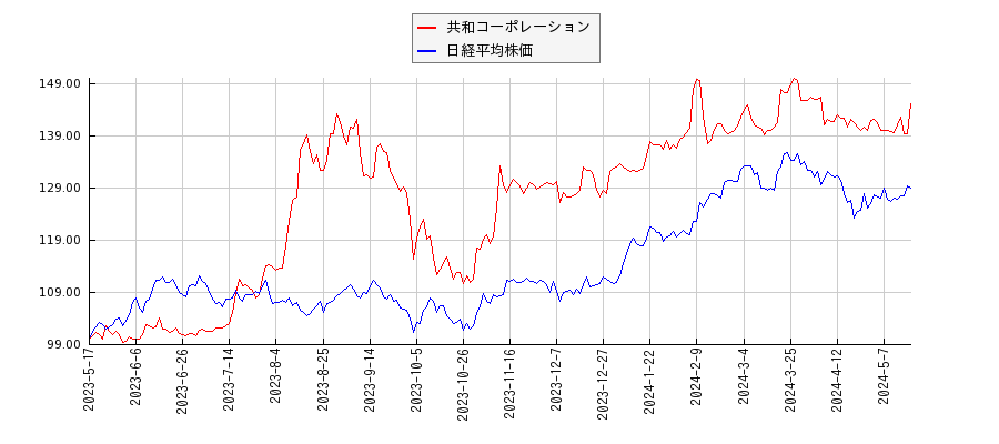 共和コーポレーションと日経平均株価のパフォーマンス比較チャート