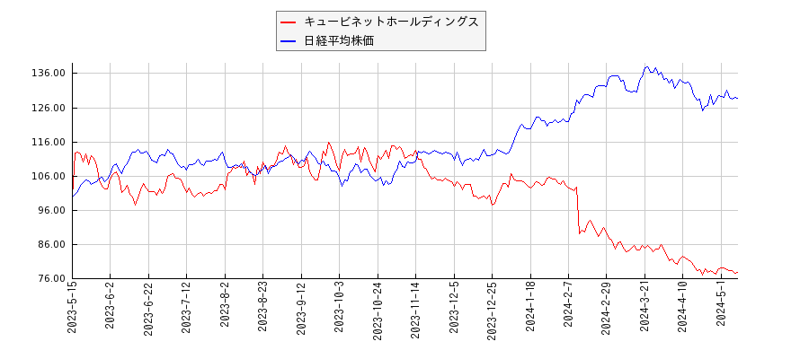 キュービネットホールディングスと日経平均株価のパフォーマンス比較チャート