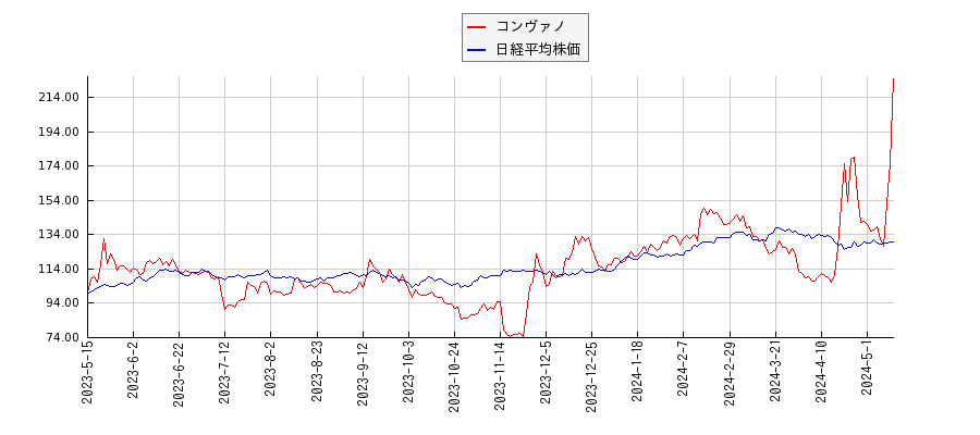 コンヴァノと日経平均株価のパフォーマンス比較チャート