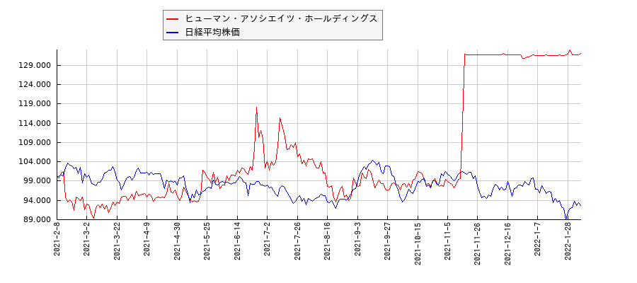 ヒューマン・アソシエイツ・ホールディングスと日経平均株価のパフォーマンス比較チャート