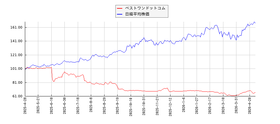 ベストワンドットコムと日経平均株価のパフォーマンス比較チャート