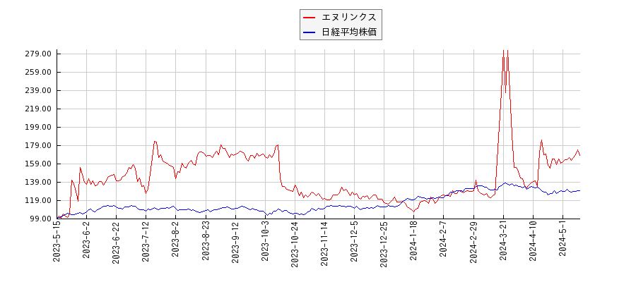 エヌリンクスと日経平均株価のパフォーマンス比較チャート