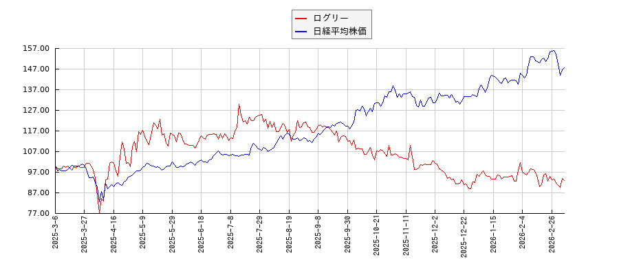 ログリーと日経平均株価のパフォーマンス比較チャート