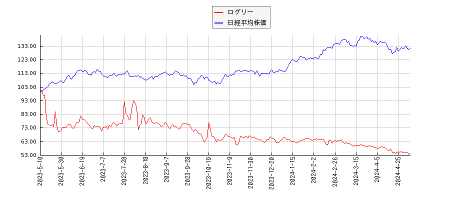 ログリーと日経平均株価のパフォーマンス比較チャート
