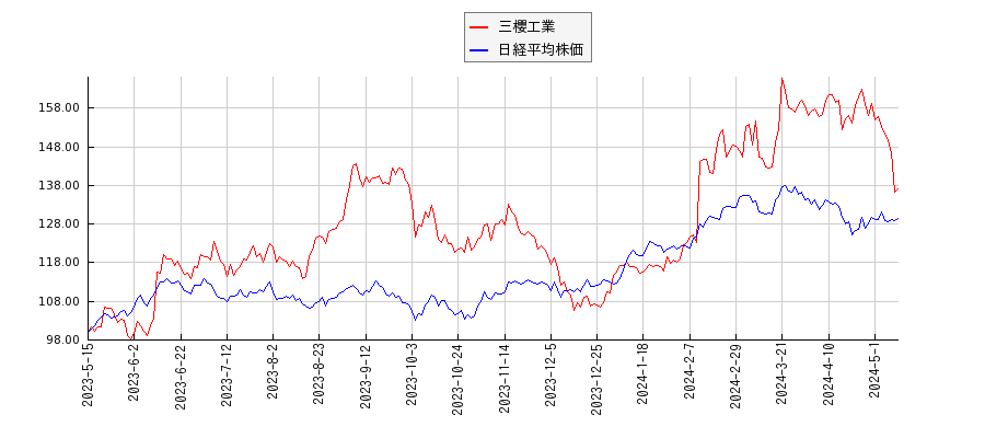 三櫻工業と日経平均株価のパフォーマンス比較チャート