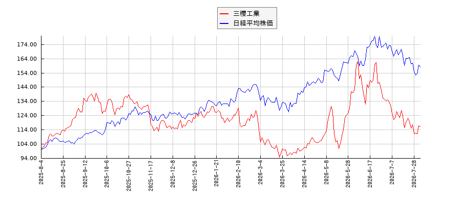 三櫻工業と日経平均株価のパフォーマンス比較チャート