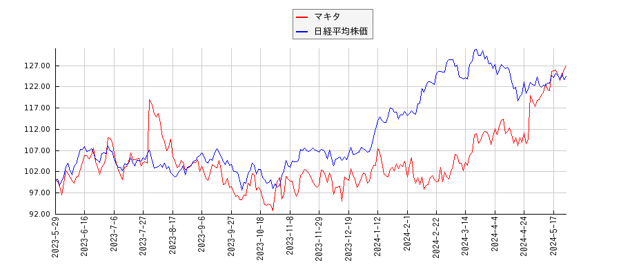 マキタと日経平均株価のパフォーマンス比較チャート