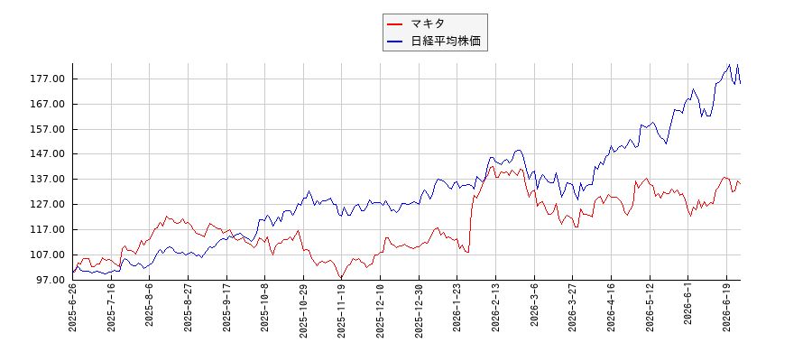マキタと日経平均株価のパフォーマンス比較チャート