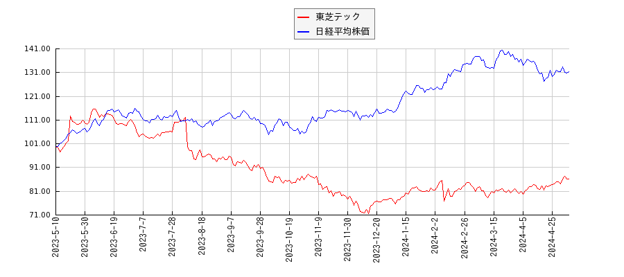 東芝テックと日経平均株価のパフォーマンス比較チャート