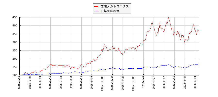 芝浦メカトロニクスと日経平均株価のパフォーマンス比較チャート