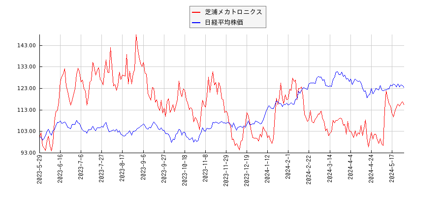 芝浦メカトロニクスと日経平均株価のパフォーマンス比較チャート