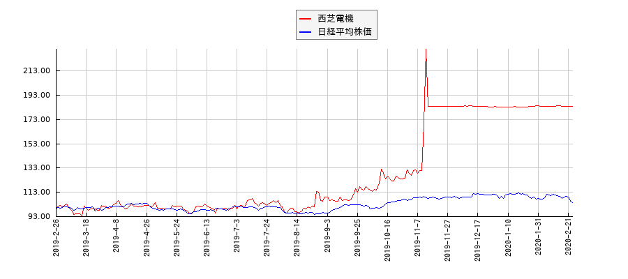 西芝電機と日経平均株価のパフォーマンス比較チャート