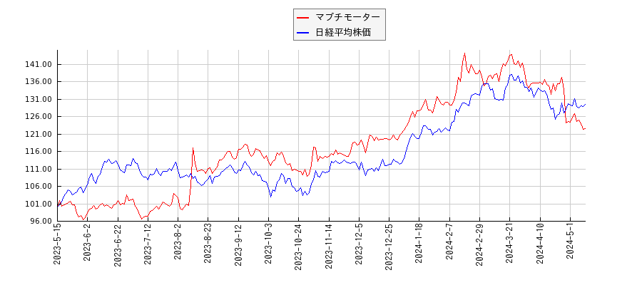 マブチモーターと日経平均株価のパフォーマンス比較チャート