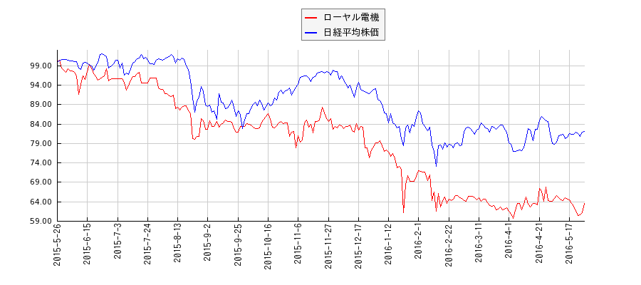 ローヤル電機と日経平均株価のパフォーマンス比較チャート