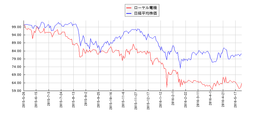 ローヤル電機と日経平均株価のパフォーマンス比較チャート