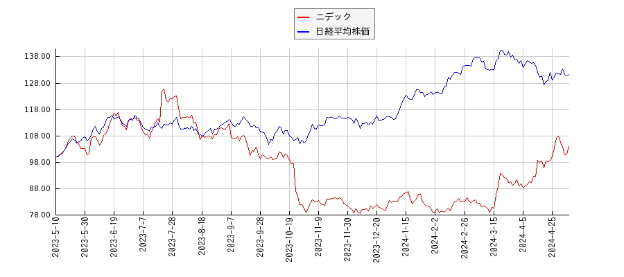 ニデックと日経平均株価のパフォーマンス比較チャート