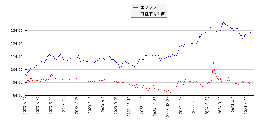 エブレンと日経平均株価のパフォーマンス比較チャート