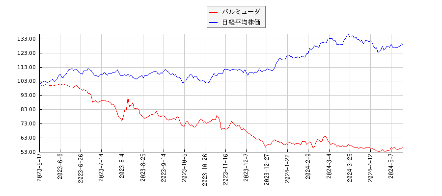 バルミューダと日経平均株価のパフォーマンス比較チャート
