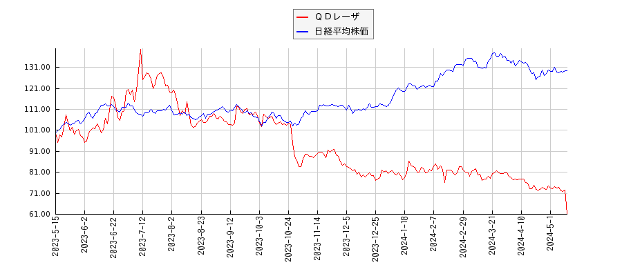 ＱＤレーザと日経平均株価のパフォーマンス比較チャート