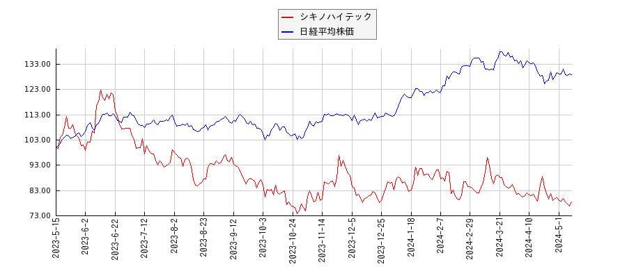 シキノハイテックと日経平均株価のパフォーマンス比較チャート