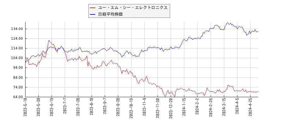 ユー・エム・シー・エレクトロニクスと日経平均株価のパフォーマンス比較チャート