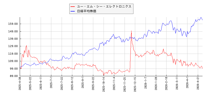 ユー・エム・シー・エレクトロニクスと日経平均株価のパフォーマンス比較チャート