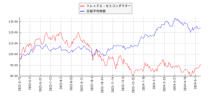 トレックス・セミコンダクターと日経平均株価のパフォーマンス比較チャート