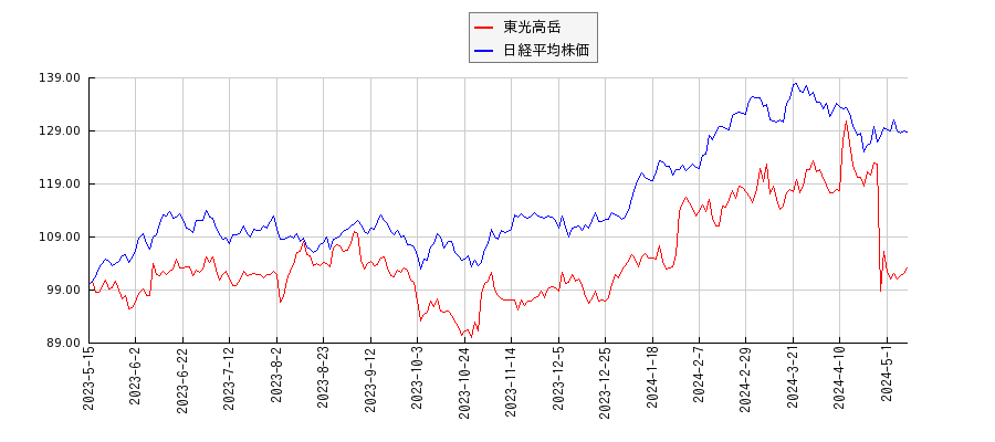 東光高岳と日経平均株価のパフォーマンス比較チャート