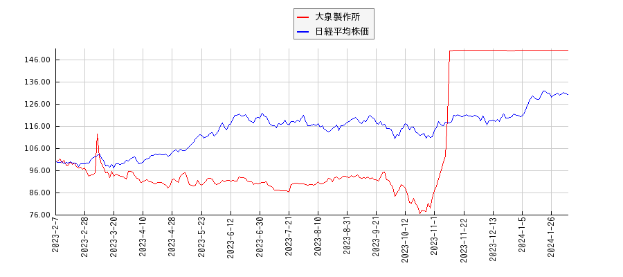 大泉製作所と日経平均株価のパフォーマンス比較チャート