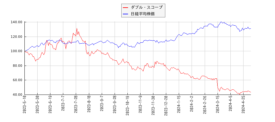 ダブル・スコープと日経平均株価のパフォーマンス比較チャート