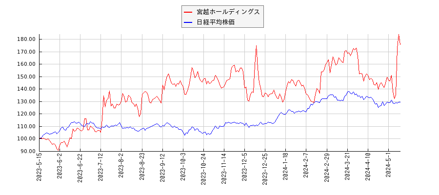 宮越ホールディングスと日経平均株価のパフォーマンス比較チャート