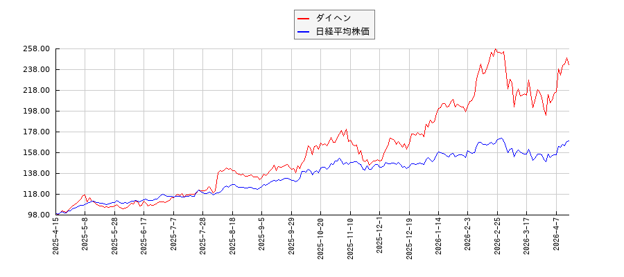 ダイヘンと日経平均株価のパフォーマンス比較チャート