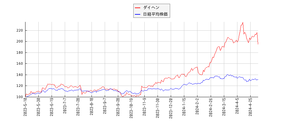 ダイヘンと日経平均株価のパフォーマンス比較チャート