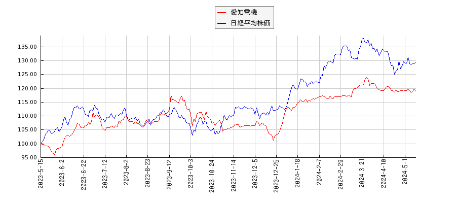 愛知電機と日経平均株価のパフォーマンス比較チャート