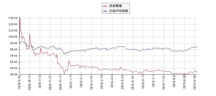 田淵電機と日経平均株価のパフォーマンス比較チャート