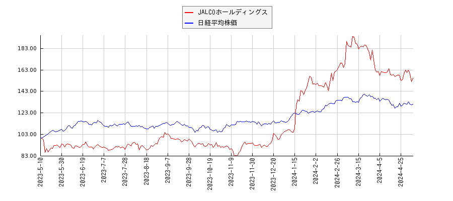 JALCOホールディングスと日経平均株価のパフォーマンス比較チャート