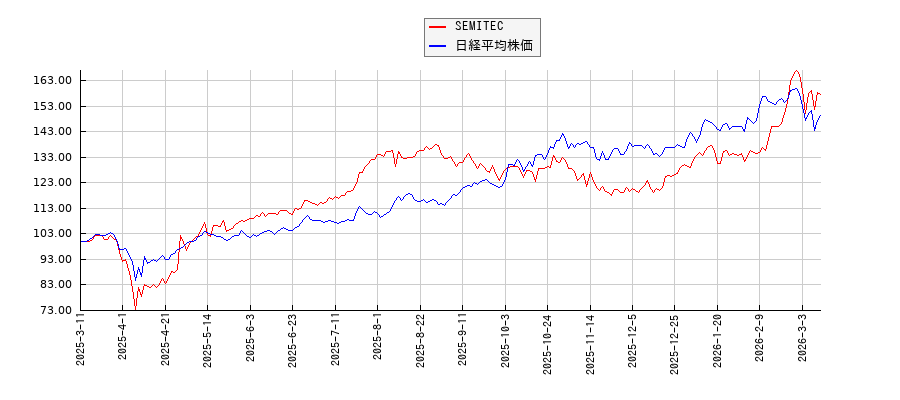 SEMITECと日経平均株価のパフォーマンス比較チャート