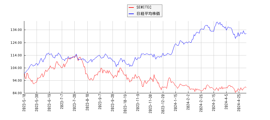 SEMITECと日経平均株価のパフォーマンス比較チャート